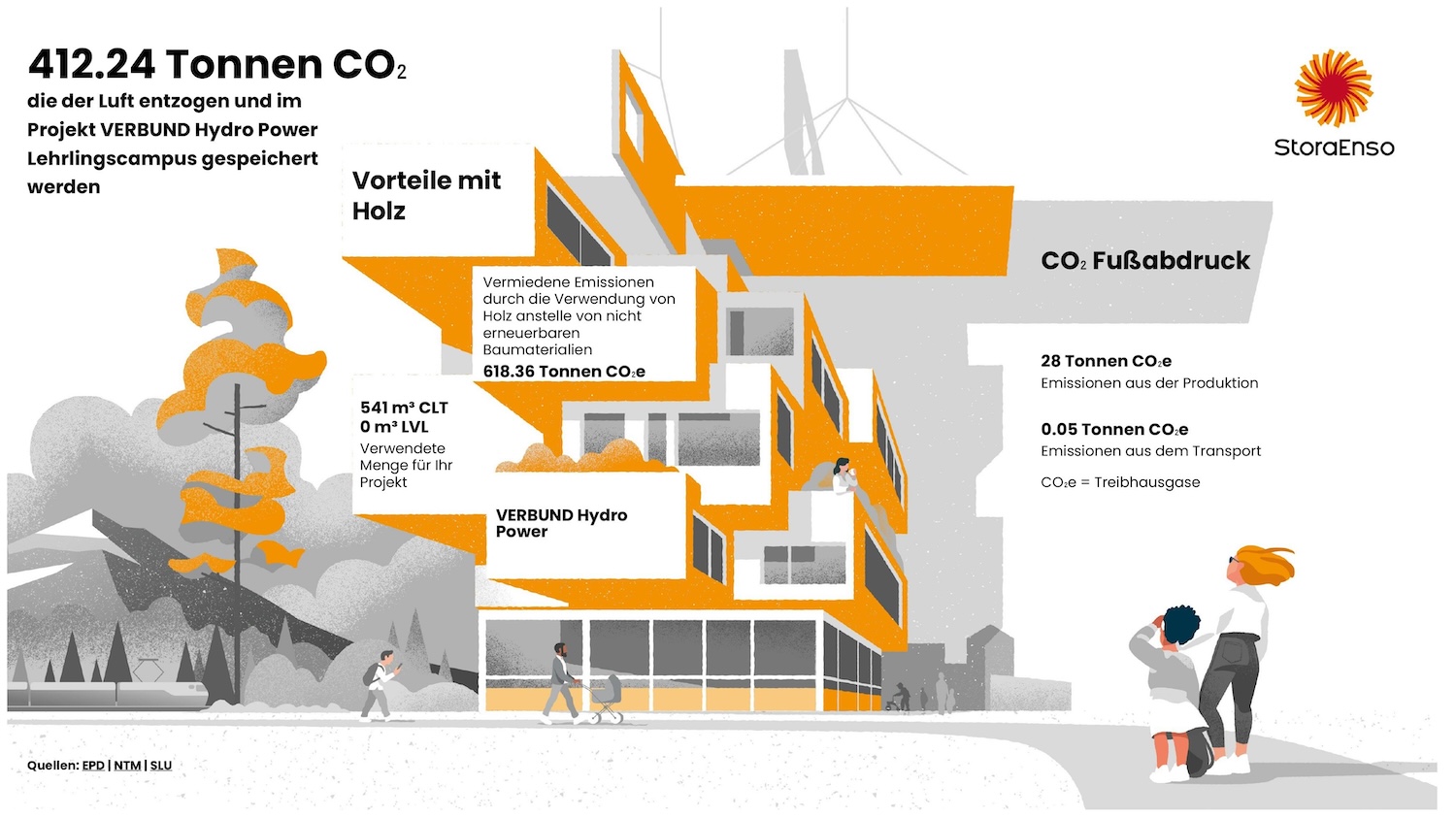 VERBUND Hydro Power Lehrlingscampus mit Stora Enso. Grafik zeigt CO2 Einsparung.